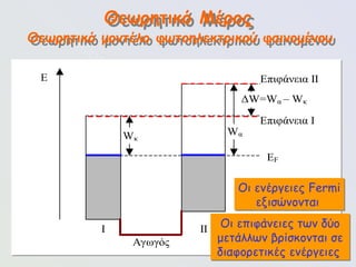 119
Ε
Wκ
Wα
ΔW=Wα – Wκ
Ι ΙΙ
Αγωγός
ΕF
Επιφάνεια Ι
Επιφάνεια ΙΙ
Θεωρητικό Μέρος
Οι επιφάνειες των δύο
μετάλλων βρίσκονται σε
διαφορετικές ενέργειες
Θεωρητικό μοντέλο φωτοηλεκτρικού φαινομένου
Οι ενέργειες Fermi
εξισώνονται
 