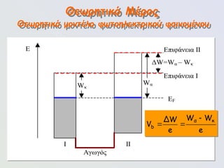 120
Ε
Wκ
Wα
ΔW=Wα – Wκ
Ι ΙΙ
Αγωγός
ΕF
Επιφάνεια Ι
Επιφάνεια ΙΙ
Θεωρητικό Μέρος

 
α κ
b
W W
ΔW
V
e e
Θεωρητικό μοντέλο φωτοηλεκτρικού φαινομένου
 