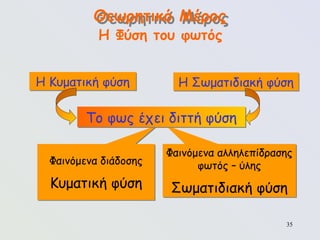 35
Φαινόμενα διάδοσης
Κυματική φύση
Φαινόμενα αλληλεπίδρασης
φωτός – ύλης
Σωματιδιακή φύση
Θεωρητικό Μέρος
Η Φύση του φωτός
Η Κυματική φύση Η Σωματιδιακή φύση
Το φως έχει διττή φύση
 
