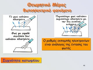 46
Θεωρητικό Μέρος
Φωτοηλεκτρικό φαινόμενο
Ο ρυθμός εκπομπής ηλεκτρονίων
είναι ανάλογος της έντασης του
φωτός
Συχνότητα κατωφλίου
 