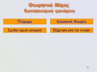 53
Θεωρητικό Μέρος
Φωτοηλεκτρικό φαινόμενο
Πείραμα Κλασσική θεωρία
Σχεδόν άμεση εκπομπή Εξάρτηση από την ένταση
 