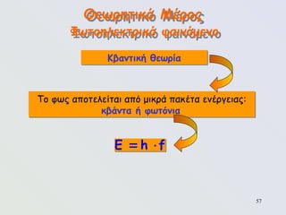 57
Θεωρητικό Μέρος
Φωτοηλεκτρικό φαινόμενο
E h f
 
Το φως αποτελείται από μικρά πακέτα ενέργειας:
κβάντα ή φωτόνια
Κβαντική θεωρία
 