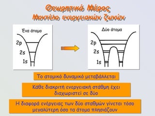 71
Θεωρητικό Μέρος
Μοντέλο ενεργειακών ζωνών
Ένα άτομο
2p
2s
1s
Δύο άτομα
2p
2s
1s
Το ατομικό δυναμικό μεταβάλλεται
Κάθε διακριτή ενεργειακή στάθμη έχει
διαχωριστεί σε δύο
Η διαφορά ενέργειας των δύο σταθμών γίνεται τόσο
μεγαλύτερη όσο τα άτομα πλησιάζουν
 