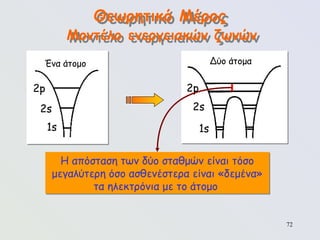 72
Θεωρητικό Μέρος
Μοντέλο ενεργειακών ζωνών
Ένα άτομο
2p
2s
1s
Δύο άτομα
2p
2s
1s
Η απόσταση των δύο σταθμών είναι τόσο
μεγαλύτερη όσο ασθενέστερα είναι «δεμένα»
τα ηλεκτρόνια με το άτομο
 