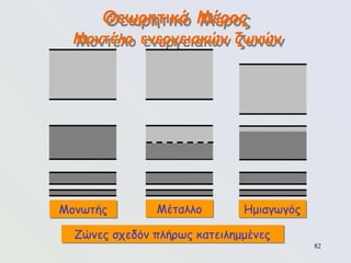 82
Θεωρητικό Μέρος
Μοντέλο ενεργειακών ζωνών
Μονωτής Μέταλλο
Ζώνες σχεδόν πλήρως κατειλημμένες
Ημιαγωγός
 