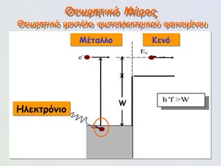92
φωτόνιο h
f
Στάθμη Fermi EF
Μέταλλο Κενό
W
Eκ
e-  
ΔΕ = h
f
φωτοηλεκτρόνιο e-  
hf >W
Θεωρητικό Μέρος
Ηλεκτρόνιο
Θεωρητικό μοντέλο φωτοηλεκτρικού φαινομένου
W
Μέταλλο Κενό
 