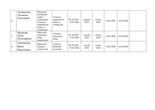 6.
Логвиненко
Людмила
Григорівна
Викладач
російської
мови і
літератури.
Учитель
української
мови та
літератури
Учитель
української
мови та
літератури
09.10.2025 -
15.03.2026
грудень
2025
січень
2026
18.03.2026 18.03.2026
7.
Малікова
Луїза
Рудольфівна
Викладач
німецької
мови,
перекладач
Учитель
німецької
мови
09.10.2025 -
15.03.2026
лютий
2026
січень
2026
18.03.2026 18.03.2026
8.
Тимошенко
Ірина
Миколаївна
Викладач,
тренер з
гімнастики
Учитель
фізичної
культури
09.10.2025 -
15.03.2026
лютий
2026
січень
2026
18.03.2026 18.03.2026
 