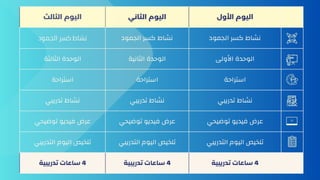 ‫الثالث‬ ‫اليوم‬ ‫الثاني‬ ‫اليوم‬ ‫األول‬ ‫اليوم‬
‫الجمود‬ ‫كسر‬ ‫نشاط‬ ‫الجمود‬ ‫كسر‬ ‫نشاط‬ ‫الجمود‬ ‫كسر‬ ‫نشاط‬
‫الثالثة‬ ‫الوحدة‬ ‫الثانية‬ ‫الوحدة‬ ‫األولى‬ ‫الوحدة‬
‫استراحة‬ ‫استراحة‬ ‫استراحة‬
‫تدريبي‬ ‫نشاط‬ ‫تدريبي‬ ‫نشاط‬ ‫تدريبي‬ ‫نشاط‬
‫توضيحي‬ ‫فيديو‬ ‫عرض‬ ‫توضيحي‬ ‫فيديو‬ ‫عرض‬ ‫توضيحي‬ ‫فيديو‬ ‫عرض‬
‫التدريبي‬ ‫اليوم‬ ‫تلخيص‬ ‫التدريبي‬ ‫اليوم‬ ‫تلخيص‬ ‫التدريبي‬ ‫اليوم‬ ‫تلخيص‬
‫تدريبية‬ ‫ساعات‬ 4 ‫تدريبية‬ ‫ساعات‬ 4 ‫تدريبية‬ ‫ساعات‬ 4
 