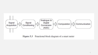 Smart Metering and Demand-Side Integration.pptx