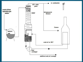 Comprehensive Overview of Crude Oil Stabilization Processes and Units ...