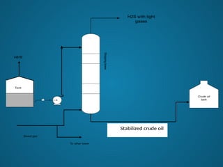 Comprehensive Overview of Crude Oil Stabilization Processes and Units ...