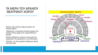 ΤΑ ΜΕΡΗ ΤΟΥ ΑΡΧΑΙΟΥ
ΘΕΑΤΡΙΚΟΥ ΧΩΡΟΥ
Κοίλον: Ημικυκλικό τμήμα χτισμένο σε
πλαγιά λόφου.
Ορχήστρα: ο κυκλικός επίπεδος χώρος στο
κέντρο ( όπου χόρευε και τραγουδούσε ο
χορός).
Σκηνή: ορθογώνιο τρίγωνο πίσω από την
ορχήστρα, που χρησίμευε ως αποδητήρια.
Πάροδοι : Οι δύο μεγάλοι διάδρομοι δεξιά
και αριστερά.
 