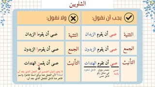 ‫الشلوبين‬
:‫ﻧﻘول‬ ‫أن‬ ‫ﻳﺠﺐ‬
:‫ﻧﻘول‬ ‫وﻻ‬
‫التثنية‬
‫الجمع‬
‫التأنيث‬
‫التثنية‬
‫الجمع‬
‫التأنيث‬
‫يدان‬‫الز‬ ‫يقوم‬ ‫أن‬ ‫عسى‬
‫يدون‬‫الز‬ ‫يقوم‬ ‫أن‬ ‫عسى‬
‫الهندات‬ ‫تقوم‬ ‫أن‬ ‫عسى‬
‫يدان‬‫الز‬ ‫يقوما‬ ‫أن‬ ‫عسى‬
‫يدون‬‫الز‬ ‫يقوموا‬ ‫أن‬ ‫عسى‬
‫الهندات‬ ‫يقمن‬ ‫أن‬ ‫عسى‬
‫عسى‬
‫ﺎﻣة‬‫﮴‬
‫ﻣﺆول‬ ‫ﻣﺼﺪر‬
‫ﻊ‬‫﮲‬ ‫ر‬ ‫ﻣﺤﻞ‬ ‫﮵‬
‫ﻰ‬‫﮲‬
‫ﻋﺴﻰ‬ ‫ﺎﻋﻞ‬‫﮲‬
‫وم‬ ‫ق‬‫ت‬‫ل‬ ‫اعل‬‫ف‬
.‫أن‬ ‫عد‬‫ب‬ ‫الذي‬ ‫عل‬ ‫ف‬‫ال‬ ‫ي‬‫ف‬ ‫ر‬‫﮵‬ ‫ﻤ‬ ‫﮲‬
‫اﻟﺼ‬ ‫ﺎن‬‫﮵‬
‫﮴‬
ٕ‫ا‬ ‫ﻮز‬‫﮳‬‫ﺤ‬‫﮵‬ ‫ﻻ‬
‫واسم‬ .‫ا‬‫ًر‬‫اه‬ ‫ظ‬ ‫ا‬ ‫ًم‬‫اس‬ ‫ع‬‫ف‬‫ر‬‫ي‬ ‫ا‬‫ن‬‫ه‬ ‫عل‬ ‫ف‬‫ال‬ ‫ن‬‫أل‬ ‫لماذا؟‬
.‫أن‬ ‫ﻌد‬‫﮳‬ ‫اﻟﺬي‬ ‫ﻌﻞ‬ ‫﮲‬ ‫ﻟﻠ‬ ‫ﺎﻋﻞ‬‫﮲‬ ‫ﺎ‬‫﮲‬ ‫ﻫ‬ ‫ﺎﻫﺮ‬ ‫﮲‬
‫ﻃ‬
 