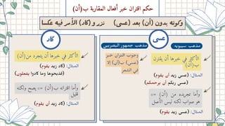 ‫عكسا‬ ‫ه‬
‫ي‬
‫ف‬ ‫مر‬‫أ‬‫ال‬ )‫(كاد‬ ‫و‬ ‫ر‬‫ز‬
‫ن‬ )‫)ﻋسى‬ ‫ﻌﺪ‬ (‫ں‬ٔ‫)ا‬ ‫ﺪوں‬ ‫ﻪ‬ ‫وﻛﻮ‬
)‫ب)أن‬ ‫المقاربة‬ ‫أفعال‬ ‫خبر‬ ‫اقتران‬ ‫حكم‬
‫كاد‬ ‫عسى‬
)‫وم‬ ‫ق‬‫ي‬ ‫أن‬ ‫د‬‫ي‬‫ز‬ ‫(عسى‬ :‫ال‬‫ث‬‫الم‬
)‫رحمكم‬‫ي‬ ‫أن‬ ‫كم‬‫ب‬‫ر‬ ‫(عسى‬
‫يقترن‬ ‫أن‬ ‫خبرها‬ ‫في‬ ‫الأكثر‬
(‫ب)أن‬
)‫وم‬ ‫ق‬‫ي‬ ‫د‬‫ي‬‫ز‬ ‫(عسى‬ :‫ال‬‫﮶‬ ‫اﻟﻤ‬
»= (‫)أن‬ ‫من‬ ‫تجريده‬ ‫وأما‬
‫الأصل‬ ‫ليس‬ ‫لكنه‬ ‫صواب‬ ‫هو‬
)‫وم‬ ‫ق‬‫ي‬ ‫د‬‫ي‬‫ز‬ ‫(اكد‬ :‫ال‬‫ث‬‫الم‬
)‫علون‬ ‫ف‬‫ي‬ ‫اكدوا‬ ‫وما‬ ‫حوها‬‫ب‬‫ذ‬‫ف‬(
)‫من)أن‬ ‫يتجرد‬ ‫أن‬ ‫خبرها‬ ‫في‬ ‫الأكثر‬
)‫وم‬ ‫ق‬‫ي‬ ‫أن‬ ‫د‬‫ي‬‫ز‬ ‫(اكد‬ :‫ال‬‫﮶‬ ‫اﻟﻤ‬
‫ولكنه‬ ‫يصح‬ »= (‫ب)أن‬ ‫اقترانه‬ ‫وأما‬
‫قليل‬
‫ه‬‫﮵‬ ‫ﻮ‬‫﮳‬ ‫﮵‬ ‫ﺳ‬ ‫ﻣﺬﻫﺐ‬
‫ﺮ‬‫﮳‬ ‫﮲‬‫ﺣ‬ ‫ﺮان‬‫﮴‬ ‫﮴‬ ‫ا‬ ‫ﻮب‬ ‫﮳‬‫وﺣ‬
‫ﻻ‬ٕ‫ا‬ (‫ب)أن‬ (‫)ﻋﺴﻰ‬
‫ﻌﺮ‬ ‫﮶‬
‫اﻟﺴ‬ ‫﮵‬
‫ﻰ‬‫﮲‬
‫ن‬
‫﮵‬ ‫﮵‬ ‫ﺼﺮ‬‫﮳‬ ‫اﻟ‬ ‫ﻤﻬﻮر‬ ‫﮳‬‫ﺣ‬ ‫ﻣﺬﻫﺐ‬
 