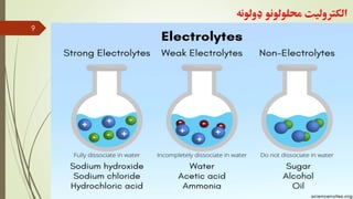 Comprehensive Overview of Electrolyte and Non-Electrolyte Solutions in ...