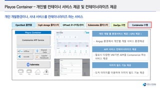 Playce Container – 개인별 컨테이너 서비스 제공 및 컨테이너라이즈 제공
개인 개발환경이나, 사내 서비스를 컨테이너라이즈 하는 서비스
Airgap 환경에서 개인별 개발 서비스 환경제공
개인 개발 툴 환경서비스 제공 ( GPU 제공 )
필요시 다양한 VM기반 APP을 Containerize 하는
서비스 제공
APP 서비스 컨테이너라이즈 제공
도커 이미지를 이용하여 이미지 빌드 기능 제공
이미지 빌드 기능 제공
Playce Container
vscode
Jupyter
Notebook
mlflow
Shared
Data
Containerize APP Service
OpenStack 플랫폼 Ceph storage 클러스터 GPUaaS 모니터링/관리 Kuberenetes 클러스터 DevOps 구현 Containerize 수행
`
 