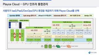 Playce Cloud - GPU 인프라 통합관리
사용자가 IaaS/PaaS/DevOps/GPU 환경을 제공하기 위해 Playce Cloud를 선택
가상화 GPU Zone
SDS Switch
관리
노드
#1
관리
노드
#2
관리
노드
#3
NAS
(복제용)
NAS
(메인)
Tenant Switch
… Disk Storage
Disk Storage Disk Storage Disk Storage
Disk Storage Disk Storage
GPU
GPU
MIG
GPU
VGPU Host-passthrough
GPU
GPU GPU
…
…
GPU
OpenStack 플랫폼 Ceph storage 클러스터 GPUaaS 모니터링/관리 Kuberenetes클러스터 VM 가상화 및 VDI DevOps 구현
사용자 대시보드 운영자 대시보드
가상화 CPU Zone …
GPU
GPU
MIG
VM 환경
K8S 환경
VM 환경
K8S 환경
VDI
VDI
OS
OS
OS
OS
베어메탈 Zone
OS
MLOps 환경
Disk Storage
GPU Host#2
GPU Host#1 GPU Host#
CPU Host#1
…
… GPU Host#3
CPU Host#2 CPU Host##
 