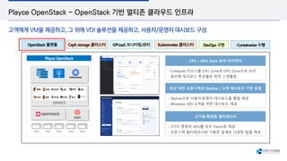 `
Playce OpenStack - OpenStack 기반 멀티존 클라우드 인프라
고객에게 VM을 제공하고, 그 위에 VDI 솔루션을 제공하고, 사용자/운영자 대시보드 구성
OpenStack 플랫폼 Ceph storage 클러스터 GPUaaS 모니터링/관리 Kuberenetes 클러스터 DevOps 구현
Compute 리소스를 CPU Zone과 GPU Zone으로 논리
분리해 워크로드 특성별로 최적 스케줄링.
CPU / GPU Zone 분리 아키텍처
Skyline으로 사용자·운영자 대시보드를 통합 제공
Windows VDI 고객을 위한 대시보드 제공
최신 버전 오픈스택과 Skyline / 고객 대시보드 기반 운영
3가지 종류의 GPU를 모두 Flavor로 제공
오픈스택 멀티테넌시와 가용존 설계로 다양한 팀별 제공
고가용·확장형 멀티테넌시
Containerize 수행
Playce OpenStack
CORE SERVICE + OPTIONAL
SERVICE
Playce OpenStack
 