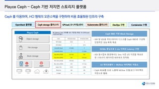 Playce Ceph – Ceph 기반 저지연 스토리지 플랫폼
Ceph 를 이용하여, HCI 형태의 오픈스택을 구현하여 비용 효율화된 인프라 구축
VM 및 VDI용 루트/데이터 디스크를 Ceph RBD로 구성해
안정적인 성능·복제 제공.
Ceph RBD 기반 Block Storage
VDI 동시접속 환경에서도 5ms 수준 I/O 지연을 목표로
한 스토리지 레이아웃·네트워크 최적화.
NVMe 튜닝으로 5 ms 이하의 Latency 구현
Ceph RGW를 S3로 노출해 MLflow 모델/로그 아티팩트
저장소로 활용.
S3 게이트웨이 + MLflow 아티팩트 저장소
4K latency 5ms 이하를 VDI 기준임/ 통상 10 IOPS/user
기준으로 평가
OpenStack 플랫폼 Ceph storage 클러스터 GPUaaS 모니터링/관리 Kuberenetes 클러스터 DevOps 구현 Containerize 수행
`
Playce Ceph
Block storage
File storage
Object storage
 