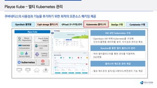 `
Playce Kube – 멀티 Kubernetes 관리
쿠버네티스의 사용성과 기능을 추가하기 위한 최적의 오픈소스 패키징 제공
OpenStack VM 위에 Kubernetes를 구성해
인프라·플랫폼 레이어를 분리, 이식성과 관리성 확보.
VM 상단 kubernetes 구조
여러 멀티클러스터를 통한 관리를 지원하며,
SSO연동
Rancher를 통한 멀티 클러스터 관리
필요 에드온의 설치/업그레이드/버전관리 기능 제공
클러스터 에드온 관리 제공
OpenStack 플랫폼 Ceph storage 클러스터 GPUaaS 모니터링/관리 Kuberenetes 클러스터 DevOps 구현 Containerize 수행
Plyace Kube
Catalog
Service
SSO
Orchestration
Service Mesh
Nexus
Repository
Playce Kube
WebUI
 