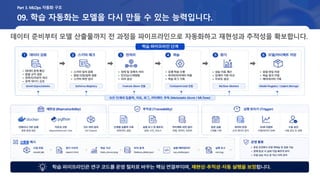 09. 학습 자동화는 모델을 다시 만들 수 있는 능력입니다.
데이터 준비부터 모델 산출물까지 전 과정을 파이프라인으로 자동화하고 재현성과 추적성을 확보합니다.
Part 3. MLOps 자동화 구조
 