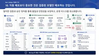 10. 자동 배포보다 중요한 것은 검증된 모델만 배포하는 것입니다.
철저한 검증과 승인 정차를 통해 품질과 안정성을 보장하고, 운영 리스크를 최소화합니다.
Part 3. MLOps 자동화 구조
 