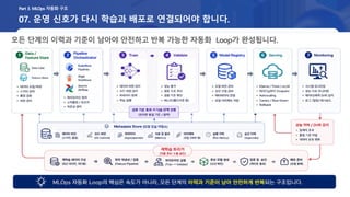 07. 운영 신호가 다시 학습과 배포로 연결되어야 합니다.
모든 단계의 이력과 기준이 남아야 안전하고 반복 가능한 자동화 Loop가 완성됩니다.
Part 3. MLOps 자동화 구조
 