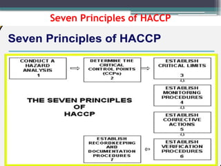 Comprehensive Guide to HACCP Principles for Food Safety Management | PPTX