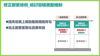 ◼提高容獎上限鼓勵捐贈婚育宅
◼自主都更案簡化容獎申請
基準容積 1
都更容獎0.5
自主都更案
直接給滿
捐贈社宅
(婚育宅)獎勵0.5
基準容積1
基準容積 1
都更獎勵0.5
一般都更案
捐贈社宅
(婚育宅)獎勵0.5
修正都更條例_檢討容積獎勵機制
2
逐項疊加
 