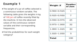 Example 1
● The weight of a jar of coffee selected is
a continuous random variable. The
following table gives the weights in kg
of 100 jars of coffee recently filled by
the machine. It lists the observed
values of the continuous random
variable and their corresponding
frequencies.
● Find the probabilities for each weight
category?
 