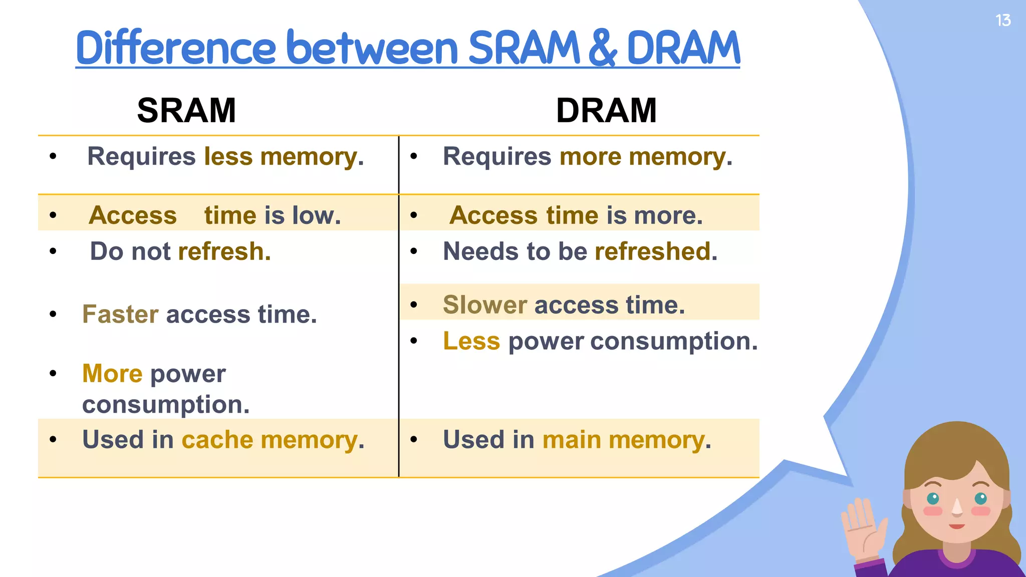 Difference between SRAM & DRAM
13
• Requires less memory. • Requires more memory.
• Access time is low. • Access time is more.
• Do not refresh.
• Faster access time.
• More power
consumption.
• Needs to be refreshed.
• Slower access time.
• Less power consumption.
• Used in cache memory. • Used in main memory.
SRAM DRAM
 