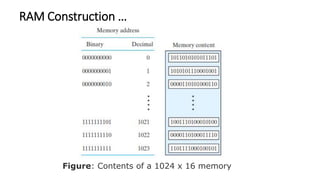 RAM Construction …
Figure: Contents of a 1024 x 16 memory
 