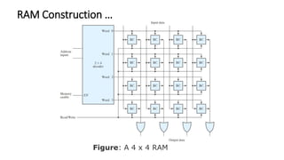 RAM Construction …
Figure: A 4 x 4 RAM
 