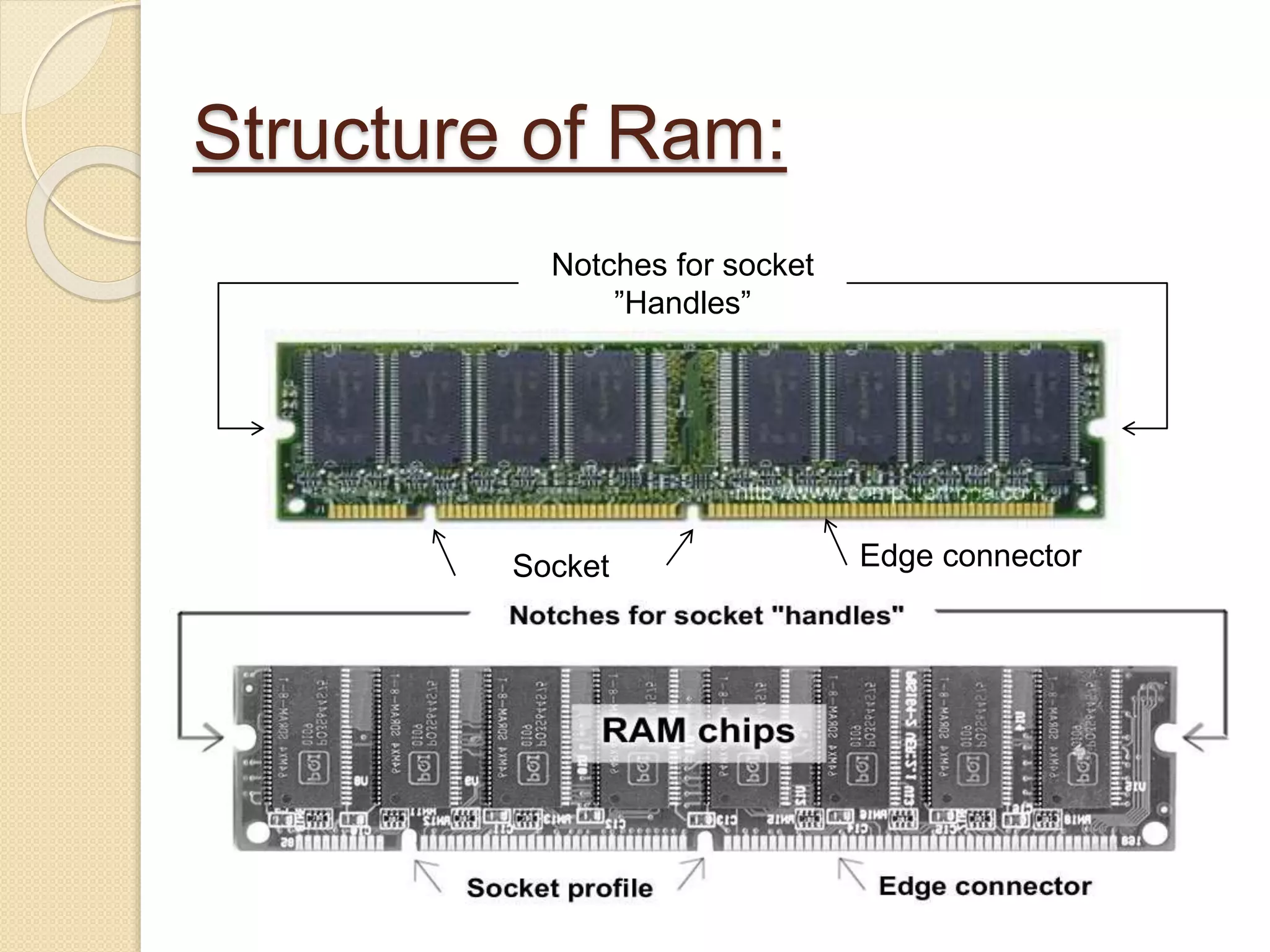 Structure of Ram: 
Notches for socket 
”Handles” 
Socket 
profile 
Edge connector 
 