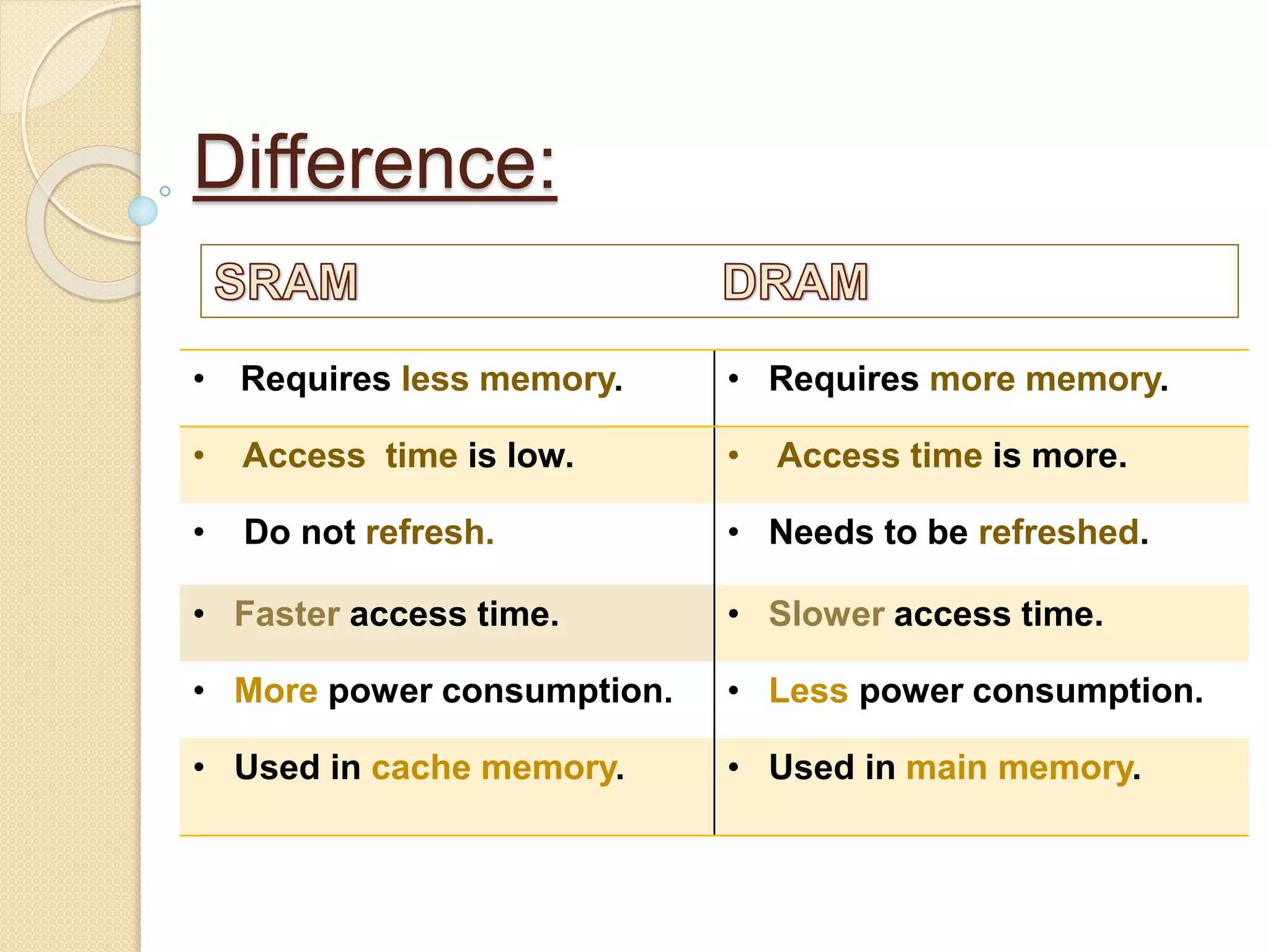 Difference: 
• Requires less memory. • Requires more memory. 
• Access time is low. • Access time is more. 
• Do not refresh. • Needs to be refreshed. 
• Faster access time. • Slower access time. 
• More power consumption. • Less power consumption. 
• Used in cache memory. • Used in main memory. 
 