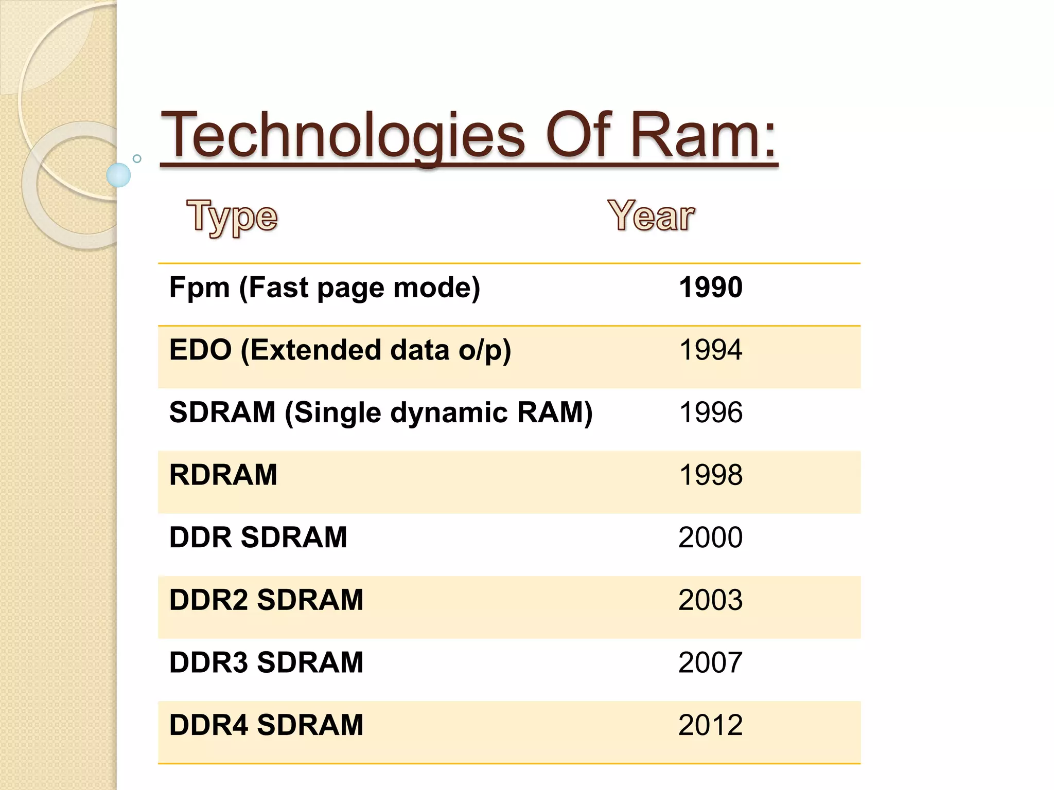 Technologies Of Ram: 
Fpm (Fast page mode) 1990 
EDO (Extended data o/p) 1994 
SDRAM (Single dynamic RAM) 1996 
RDRAM 1998 
DDR SDRAM 2000 
DDR2 SDRAM 2003 
DDR3 SDRAM 2007 
DDR4 SDRAM 2012 
 