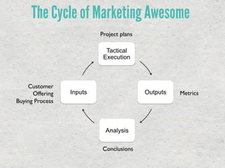 The Cycle of Marketing Awesome
Tactical
Execution
Outputs
Analysis
Inputs
Customer	

Offering	

Buying Process	

Metrics	

Conclusions	

Project plans	

 