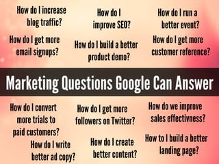 Marketing Questions Google Can Answer
How do I increase
blog traffic?
How do I run a
better event?
How do I convert
more trials to
paid customers?
How do we improve
sales effectivness?
How do I create
better content?
How to I build a better
landing page?
How do I get more
followers on Twitter?
How do I get more
customer reference?
How do I get more
email signups?
How do I
improve SEO?
How do I write
better ad copy?
How do I build a better
product demo?
 