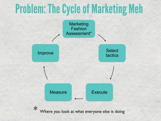 Problem: The Cycle of Marketing Meh
Marketing
Fashion
Assessment*
Select
tactics
ExecuteMeasure
Improve
* Where you look at what everyone else is doing	

 
