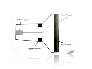 Random Scan Digram Random and raster scan | PPT