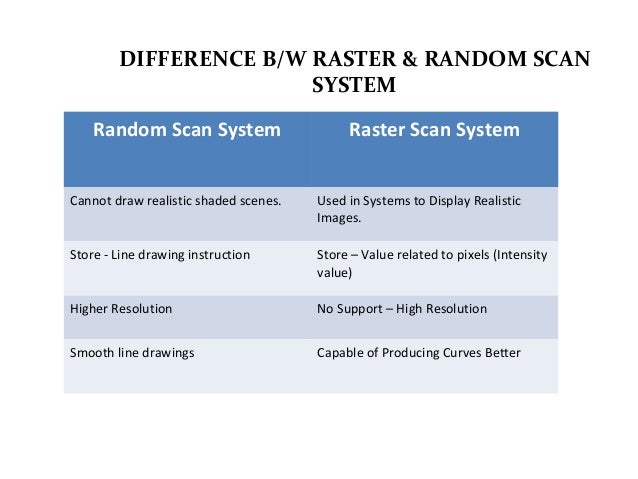 different raster systems with resolutions Refresh scan or a raster scan it is different from the calligraphic or random scan the first point is that refresh and raster scan display system typically is the most with a naked eye in case of a poor or a low resolution display system,. different raster systems with resolutions Refresh scan or a raster scan it is different from the calligraphic or random scan the first point is that refresh and raster scan display system typically is the most with a naked eye in case of a poor or a low resolution display system,.