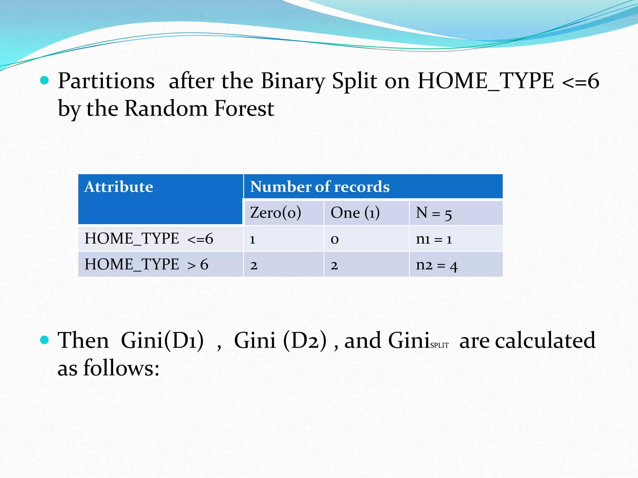  Partitions after the Binary Split on HOME_TYPE <=6
 by the Random Forest


    Attribute       Number of records
                    Zero(0)   One (1)   N=5
    HOME_TYPE <=6   1         0         n1 = 1
    HOME_TYPE > 6   2         2         n2 = 4



 Then Gini(D1) , Gini (D2) , and Gini    SPLIT   are calculated
 as follows:
 