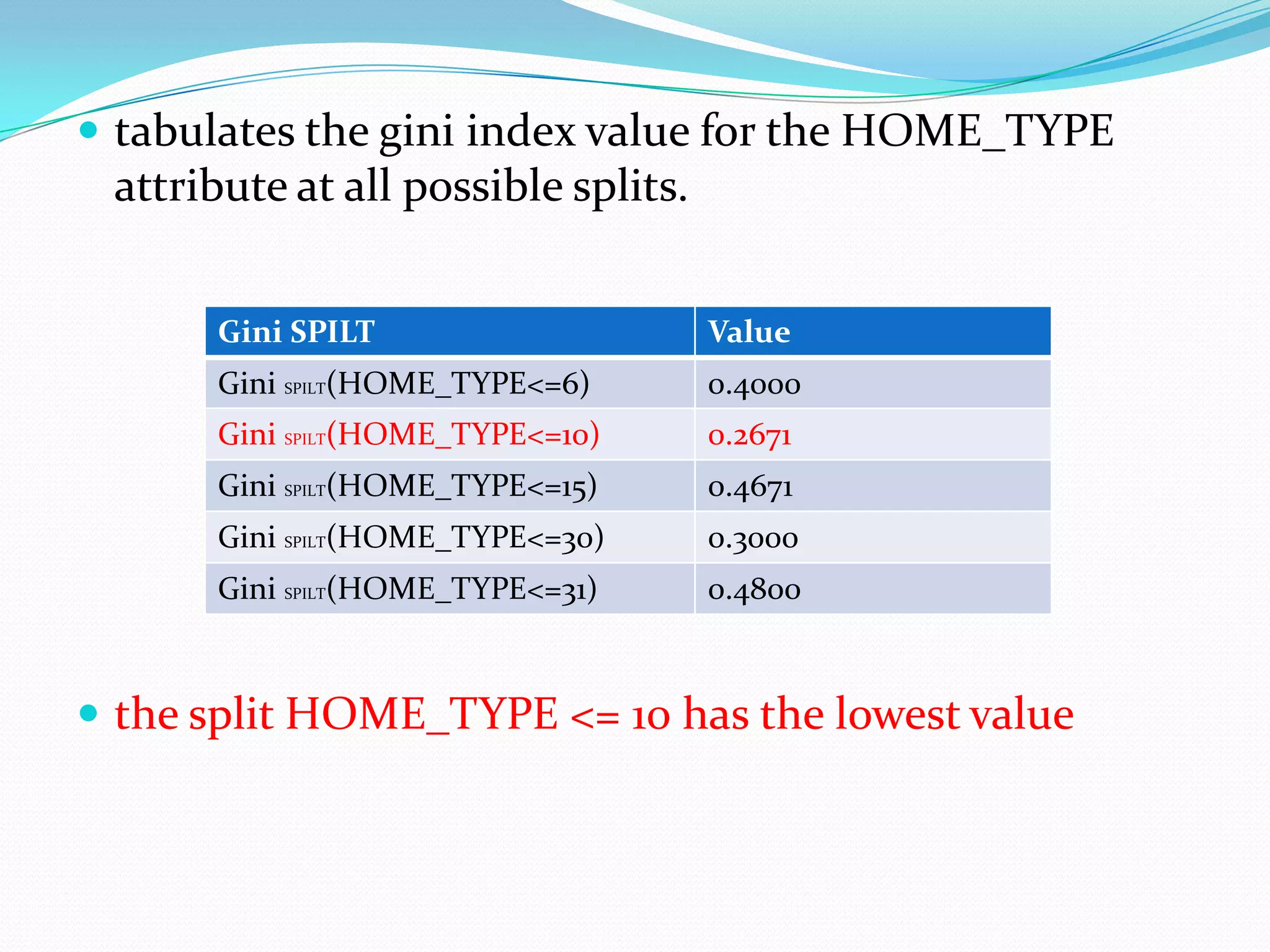  tabulates the gini index value for the HOME_TYPE
 attribute at all possible splits.


      Gini SPILT                     Value
      Gini SPILT(HOME_TYPE<=6)       0.4000
      Gini SPILT(HOME_TYPE<=10)      0.2671
      Gini SPILT(HOME_TYPE<=15)      0.4671
      Gini SPILT(HOME_TYPE<=30)      0.3000
      Gini SPILT(HOME_TYPE<=31)      0.4800



 the split HOME_TYPE <= 10 has the lowest value
 
