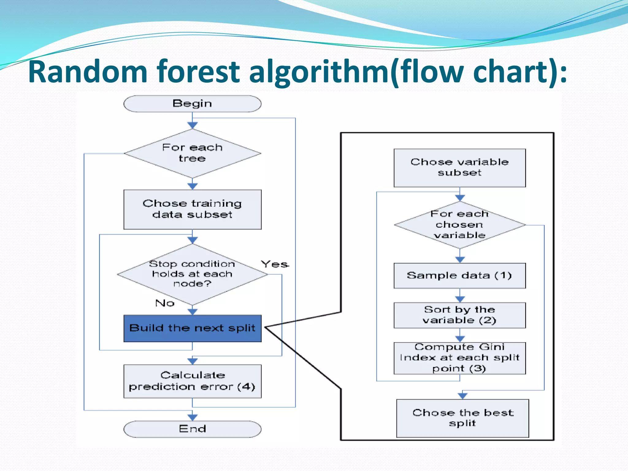 Random forest algorithm(flow chart):
 