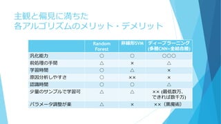 主観と偏見に満ちた
各アルゴリズムのメリット・デメリット
Random
Forest
非線形SVM ディープラーニング
(多層CNN+全結合層)
汎化能力 ○ ○ ○○○
前処理の手間 △ × △
学習時間 ○ △ ×
原因分析しやすさ ○ ×× ×
認識時間 ○ ○ △
少量のサンプルで学習可 △ △ ×× (最低数万、
できれば数千万)
パラメータ調整が楽 △ × ××（黒魔術）
 