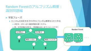 Random Forestのアルゴリズム概要：
識別問題編
 学習フェーズ
 たくさんの決定木をそれぞれにランダム要素を入れて作る
 決定木：if文っぽく識別問題を解くモデル
 例：文字認識の決定木 （特徴量はあくまでイメージです）
Random Forest
・・・
決定木１ 決定木２
丸の数≧２ 丸の数<2
細長い＝はい
8
1
細長い＝いいえ
4
 