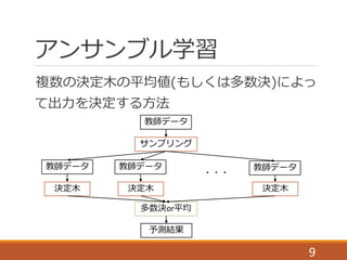 アンサンブル学習
複数の決定木の平均値(もしくは多数決)によっ
て出力を決定する方法
9
教師データ
教師データ 教師データ 教師データ
サンプリング
・・・
決定木 決定木 決定木
多数決or平均
予測結果
 