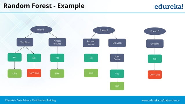 Random Forest Tutorial | Random Forest in R | Machine Learning | Data ...