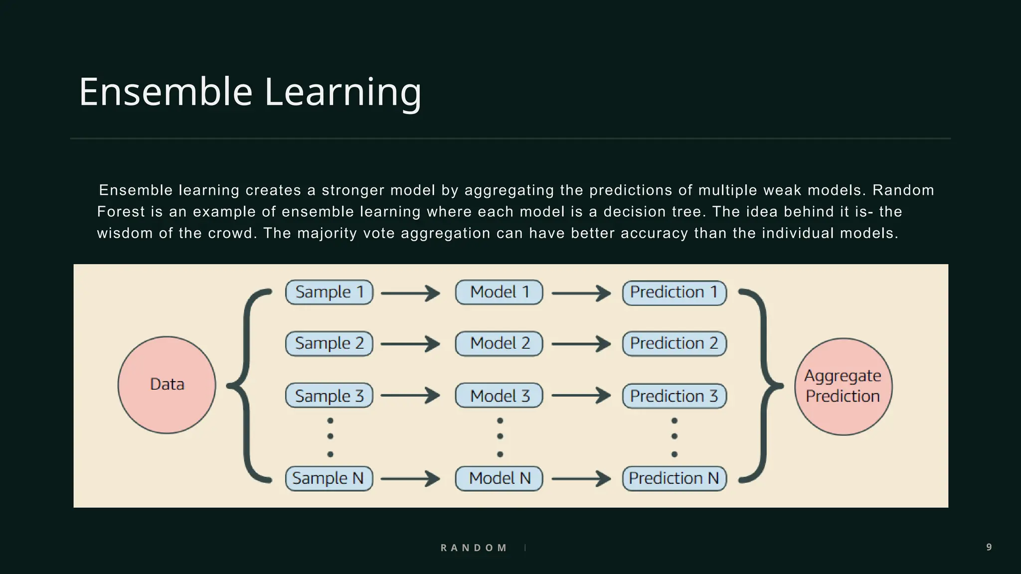 Random Forest classifier in Machine Learning | PPTX