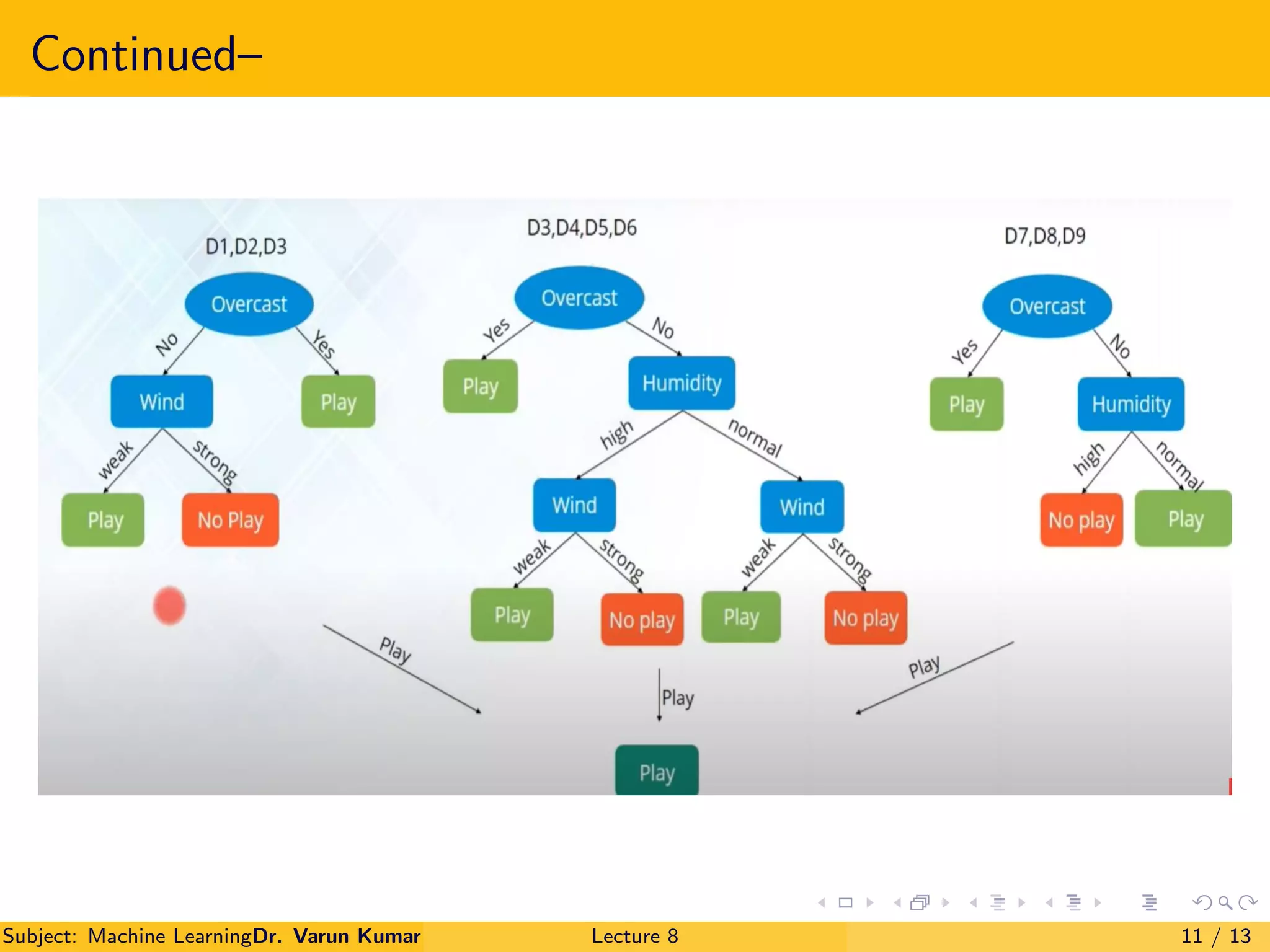 Random forest (Machine learning) | PDF | Technology Industry | Industries